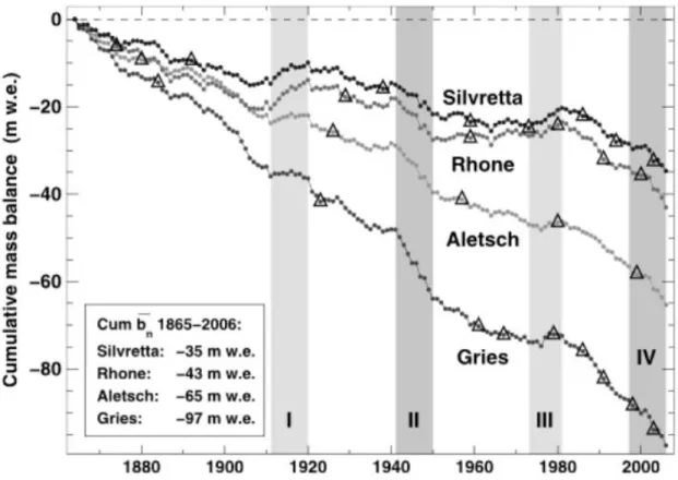 Figure 2  スイスアルプスにおける氷河の累積質量収支（Huss et al, 2008b) 