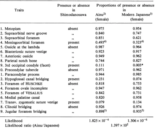 Table  5.  Likelihood  ratio  analysis  of  cranial  nonmetric  traitsl)