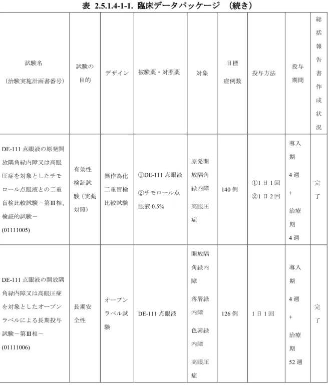 表 2.5.1.4-1-1.  臨床データパッケージ （続き） 試験名 （治験実施計画書番号） 試験の目的 デザイン 被験薬・対照薬 対象 目標 症例数 投与方法 投与期間 総括報告書 作 成 状 況 DE-111 点眼液の原発開 放隅角緑内障又は高眼 圧症を対象としたチモ ロール点眼液との二重 盲検比較試験－第Ⅲ相、 検証的試験－ (01111005) 有効性検証試 験（実薬対照） 無作為化二重盲検比較試験 ①DE-111 点眼液②チモロール点眼液0.5% 原発開放隅角緑内障高眼圧症 140 例 ①1 日
