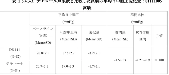 表 2.5.4.3-3.  チモロール点眼液と比較した試験の平均日中眼圧変化量：01111005 試験 平均日中眼圧 (mmHg) 群間比較(mmHg) ベースライン （0 週） (Mean±SD) 4 週/中止時(Mean±SD) 変化量 (Mean±SD) 群間差 (Mean±SE) 95%信頼区間 P 値 DE-111 (N=82)  20.8±2.1 17.5±2.7 -3.2±2.1 -1.5±0.3 -2.2～-0.9 <0.001 チモロール (N=84)  20.7±2.1 19.0±