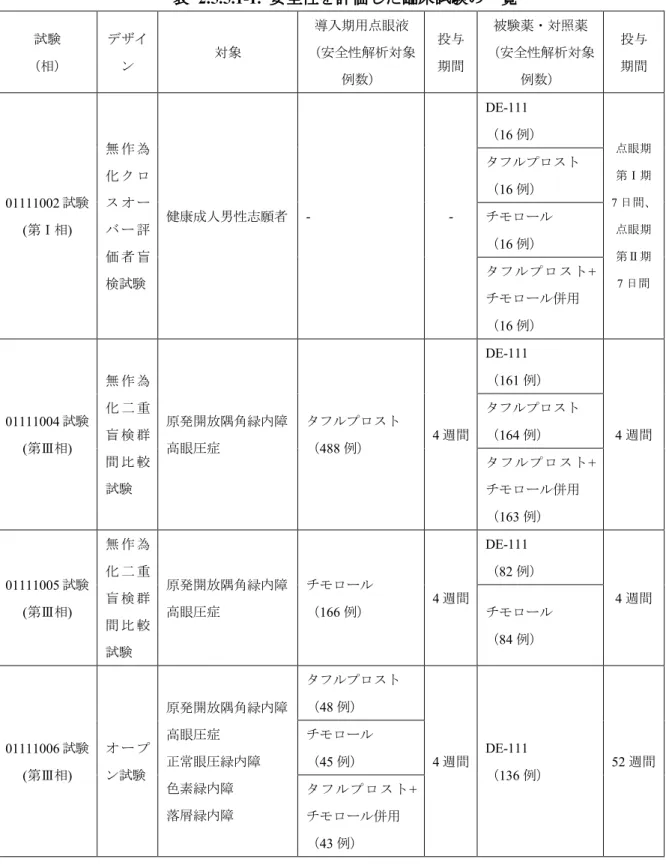 表 2.5.5.1-1.  安全性を評価した臨床試験の一覧 試験 （相） デザイン 対象 導入期用点眼液 （安全性解析対象 例数） 投与期間 被験薬・対照薬 （安全性解析対象例数） 投与期間 01111002 試験 (第Ⅰ相) 無 作 為化 ク ロス オ ーバ ー 評 価 者 盲 検試験 健康成人男性志願者 -  -DE-111 （16 例） 点眼期第Ⅰ期 7 日間、点眼期第Ⅱ期7 日間タフルプロスト（16 例）チモロール（16 例）タフルプロスト+ チモロール併用 （16 例） 01111004 試験 (