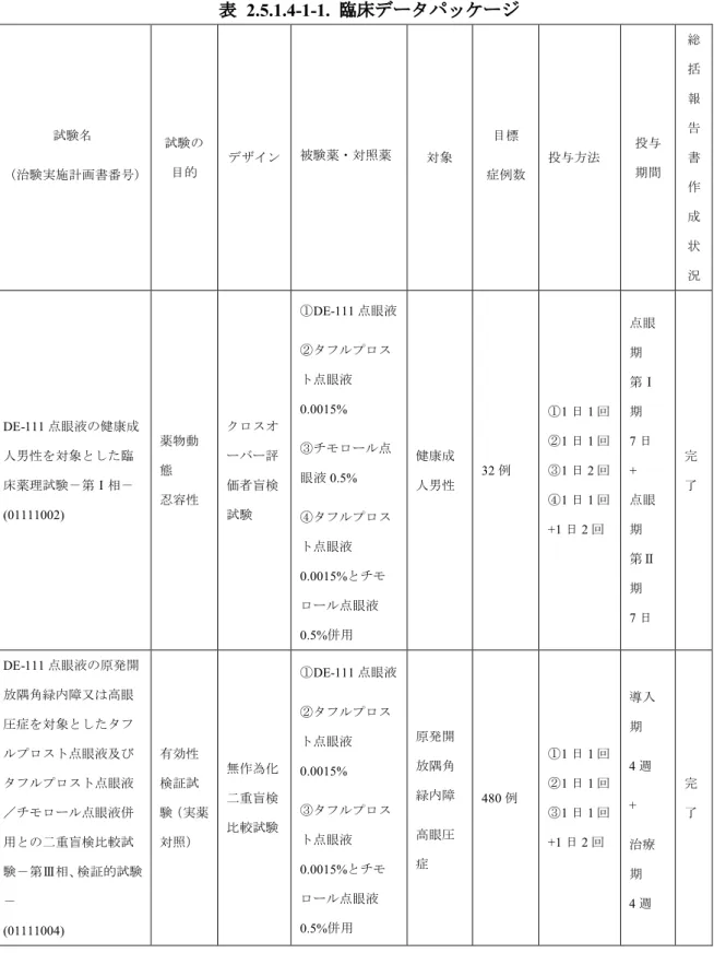表 2.5.1.4-1-1.  臨床データパッケージ 試験名 （治験実施計画書番号） 試験の目的 デザイン 被験薬・対照薬 対象 目標 症例数 投与方法 投与期間 総括報告書 作 成 状 況 DE-111 点眼液の健康成 人男性を対象とした臨 床薬理試験－第Ⅰ相－ (01111002) 薬物動態忍容性 クロスオーバー評価者盲検試験 ①DE-111 点眼液②タフルプロスト点眼液0.0015%③チモロール点眼液0.5% ④タフルプロス ト点眼液 0.0015%とチモ ロール点眼液 0.5%併用 健康成人男性 3
