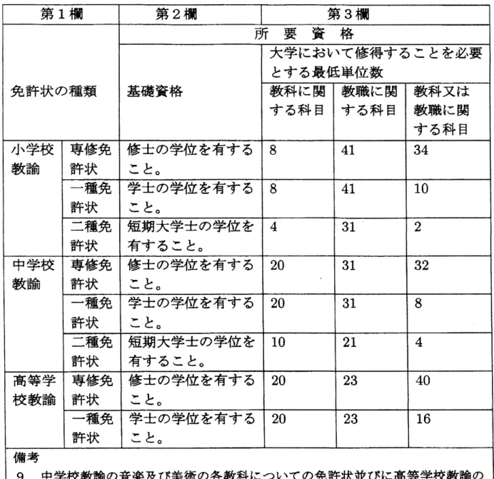 表 1: 教育職員免許法 別表第 1( 第 5 条、 第 5 条の 2 関係 )