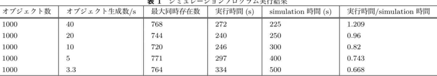 表 1 シミュレーションプログラム実行結果 オブジェクト数 オブジェクト生成数 /s 最大同時存在数 実行時間 (s) simulation 時間 (s) 実行時間 /simulation 時間 1000 40 768 272 225 1.209 1000 20 744 240 250 0.96 1000 10 720 246 300 0.82 1000 5 771 297 400 0.743 1000 3.3 764 334 500 0.668 4.5 コンパイラの作成 記述したシミュレーション要求に従っ