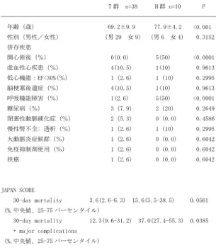 表 1 両群の術前状態，併存疾患，Japan score T 群 n=38 H 群 n=10 P 年齢（歳） 69.2±9.9  77.9±4.2 性別（男性／女性） （男 29　女 9） （男 6　女 4） 0.3152 併存疾患 開心術後（％） 0(0.0) 5(50) <0.0001 虚血性心疾患（％） 4(10.5) 1(10) 0.9613 低心機能：EF<30%(％) 1（2.6） 1（10） 0.2995 脳梗塞後遺症（％） 4(10.5) 1(10) 0.9613 呼吸機能障害（