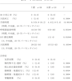 表 2 両群の術式 T 群 n=38 併施手術 冠動脈バイパス術 12 大動脈弁置換術 2 ベンタール術 1 三尖弁輪形成術 1 H 群 n=10 debranching 本数 1 2 2 2 3 6 ステントグラフト中枢側 zone 0 4 zone 1        2 zone 2        4 表 3 手術成績，合併症 T 群 n=38 H 群 n=10 P 30 日死亡率（％） 0（0.0） 0（0.0） － 入院死亡 （％） 1（2.6） 1（10） 0.300* 手術時間 9.5(8.8-