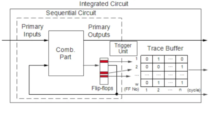図 1 ISCAS’89 ベンチマーク [3] の s27 にスキャンチェーンを実装 したもの．