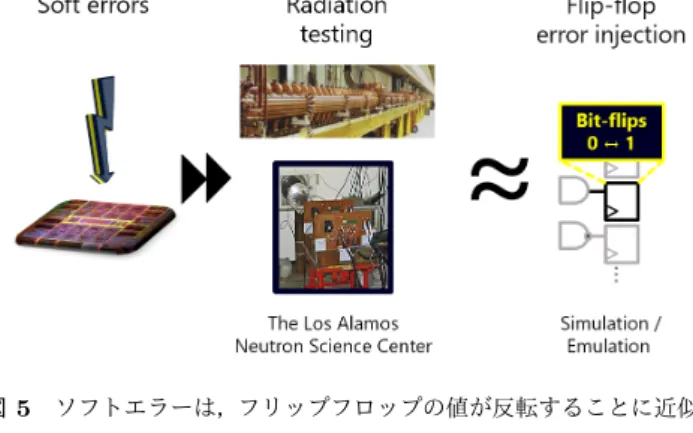 図 5 ソフトエラーは，フリップフロップの値が反転することに近似 できる． [5]. 図 6 電気的バグを人工的にシミュレーションする． F F 1 1 から F F 1 m までの状態信号を 1 つずつ反転し，それぞれ の場合で n − 1 サイクル目までは正しく， n サイクル目に不具 合が表面化する状況を探す． 図 7 トレース情報を割り当てて電気的バグと等価故障となる値の 反転を探す． 値の反転（青いインバータ）は，フリップフロップに順に挿入 され，それぞれについて条件を満たすかどうかを判断する． 