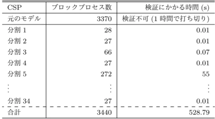 表 2 階層分割適用結果 ( 一部抜粋 )