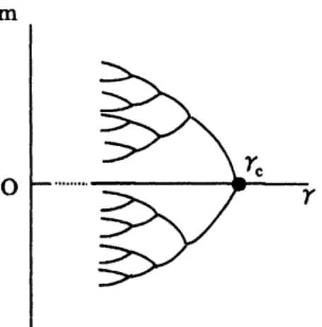 Figure 4: Order parameter bifurcates and multiple equilibria.