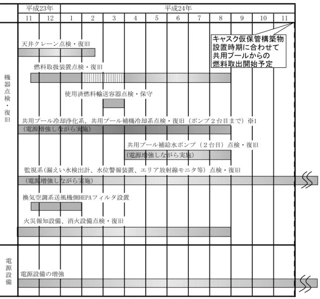 表 4-１  共用プールからの燃料取出開始までの点検・復旧工程（案）  11 12 1 2 3 4 5 6 7 8 9 10 11平成24年平成23年 共用プール冷却浄化系，共用プール補機冷却系点検・復旧（ポンプ２台目まで）※1 （電源増強しながら実施）機器点検・復旧 電 源 設 備 電源設備の増強 天井クレーン点検・復旧 燃料取扱装置点検・復旧 使用済燃料輸送容器点検・保守（電源増強しながら実施） 監視系(漏えい水検出計、水位警報装置、エリア放射線モニタ等）点検・復旧換気空調系送風機側HEPAフィルタ設置