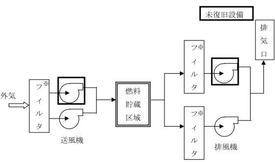 図 4-4  燃料貯蔵区域換気空調系概略系統図 外気 フ ィ ル タ 燃料貯蔵 区域 フィルタフィルタ 排気 口 送風機 排風機 ※ ※ ※：HEPA フィルタを内蔵 ※ 未復旧設備 
