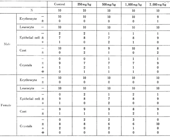 Table  4-3  Urinary  sediments  in  rats  treated  orally  with  TMS-19-Q  for  9  months