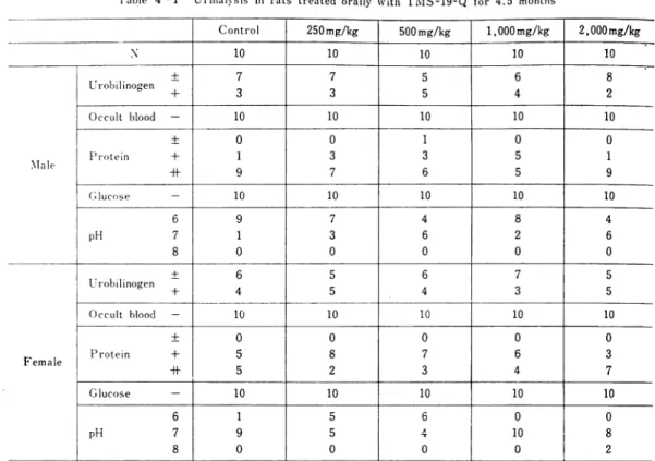 Table  4-1  Urinalysis  in  rats  treated  orally  with  TMS-19-Q  for  4.5  months