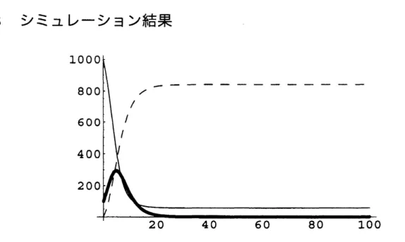 図 2: $\gamma$ を 1.0, 感染確率を 1.0, 回復確率を 0.3 とした獲得免疫の忘却を考慮し , 再感染確率が回復からの時間経過に従っ