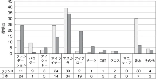 Fig. 3 最も重要な化粧品051015202530354045回答数フランス1193243921 1 2 0 30 4日本2415143419632073ファンデーションパウダーアイシャドーアイライナーマスカラアイブロー チーク 口紅 グロスマニ キュア 香水 その他 では「化粧落とし、洗顔料」であった。また、フランスで は第 3 位だった「クリーム」が日本では第 5 位であり、日 本では第 3 位だった「乳液」がフランスでは第 8 位という 結果からも、フランスでは日本よりも保湿ケアがより重要 と考え