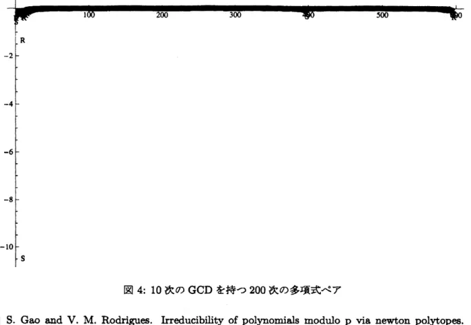 図 4: 10 次の GCD を持つ 200 次の多項式ペア