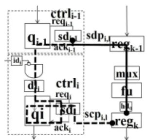 図 1: 束データ方式による非同期式回路モデル．