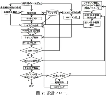 図 7: 設計フロー． たパス遅延の内の部分パス遅延の割合より求める． パイプライン回路の場合， (7) ， (8) ， (9) 式の L がサイク ルタイム制約値 CT となる．また，全てのパイプラインス テージで同じ遅延になることが望ましいので， R i を用い ずに最大・最小遅延制約を生成する．一方，データパスが マルチサイクルの場合， (8) 式にサイクル数を掛けた値が データパスの最大遅延制約となる． 休止相制約に関しては，最後の制御モジュール ctrl n か ら各制御モジュール ctrl i 