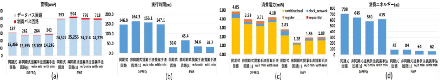 図 8: 実験結果． (a) 回路面積， (b) 実行時間， (c) 動的消費電力， (d) 消費エネルギー． EWF は 30,000ps （ 15 状態）である．次に， DR max を 1 から 0.05 づつ減らしていき，データパスに対して最大遅 延制約を生成し，レイアウト合成を行う．データパスの 8 割以上でレジスタ間遅延の STA 値が最大遅延制約を満足 する最小の DR max を探索した．実験では，全てのケース で DR max は 0.8 となった．初期的に， sm i,l ， hm i,