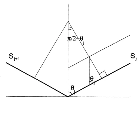 Figure 7: The angle between surfaces $S_{j}$ and $S_{j+1}$