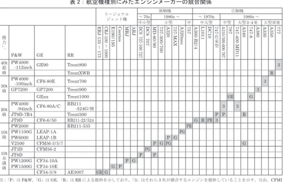 表 2：航空機種別にみたエンジンメーカーの競合関係