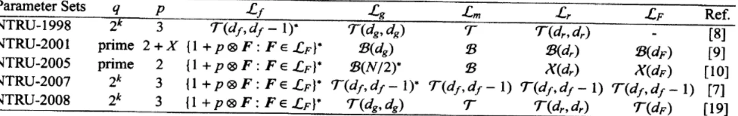 Table 2: Parameter sets. In NTRU-1998, $f$ must be invertible in $\mathcal{R}_{p}$ .