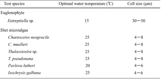 Table 1　Growth characteristics and cell size of Eutreptiella sp. and six diet microalgae