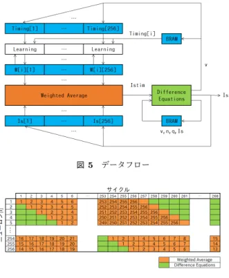 図 4 FPGA システムの概要 ムのように式をそのまま記述したもので良い。 4.2 概要 本研究では、 3 変数 DSSN モデル [3] のニューラルネッ トワークに、従来実装 [5] と同様の学習機能を持たせたも のを実装した。各パラメータは表 2 の値にした。 回路の入力は I s , W の初期値と制御信号で、出力は更新 された I s である。 1 から N(N + 12) サイクルの間に W が、 N(N − 1) + 1 から N (N + 12) サイクルの間に I s (0) が入力され