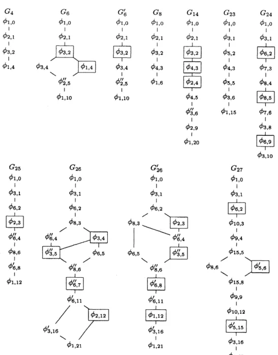 TABLE 6. Partial orders on Springer representations for primitive spetsial complex re- re-flection groups