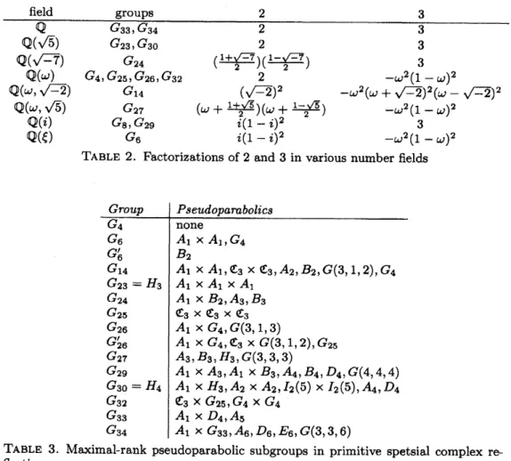 TABLE 2. Factorizations of 2 and 3 in various number fields