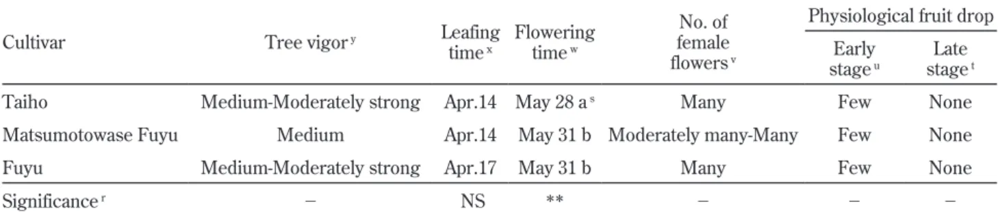 Table 1.  Characteristics of ‘Taiho’ compared with those of  ‘Matsumotowase Fuyu’ and ‘Fuyu’ at NIFTS, Akitsu (2010-2013)  z 