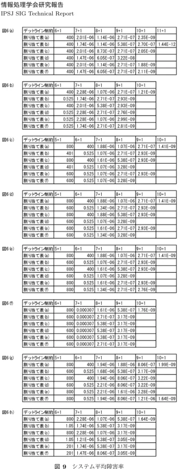 図 9 システム平均障害率 Fig. 9 System average failure rates.