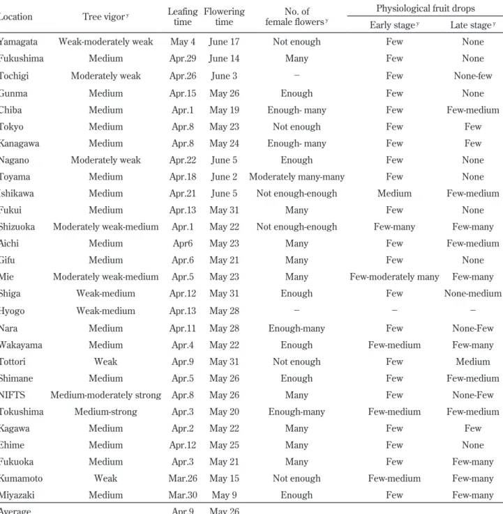 Table 5. Characteristics of ‘Taiga’ in the national trial (2012-2014)  z . Location Tree vigor  y Leafing