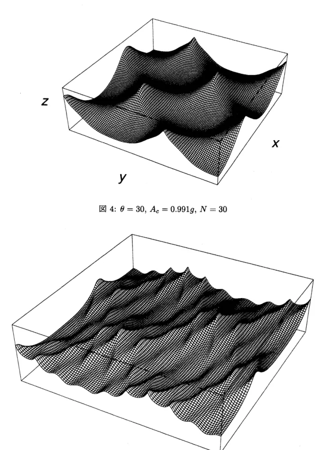 図 4: $\theta-30\rceil A_{c}-0.99|g,$ $N$ 30