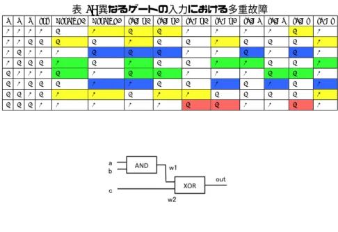 図 3 のような回路における全ての単一故障及び多重故障を考える。表 3 には、図 3 の回路における互いに 非等価な全ての故障と、それらの故障が発生した時の出力値を示したものである。各列は、各入力パター ン、出力、各故障を示す。表中のセルに付いている色について説明する。色によらず着色してあるセルは その行の入力パターンによって、その列の故障が検出される事を示す。そのうち、青色のセルは、全ての 単一故障を検出するテストパターンの集合 T 1 ()()() のうち、により検出される故障を示す。緑色のセルは、 全