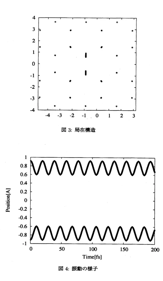 図 3: 局在構造 1 0.8 0.6 0.4 $\overline{\underline{\triangleleft}}$ 0.2 \={o} $0$ $a$ $ao\omega$ $- 0.2$ $- 0.4$ $- 0.6$ $- 0.8$ $- 1$ 100 150 200 Time[fs]$0$50 図 4: 振動の様子