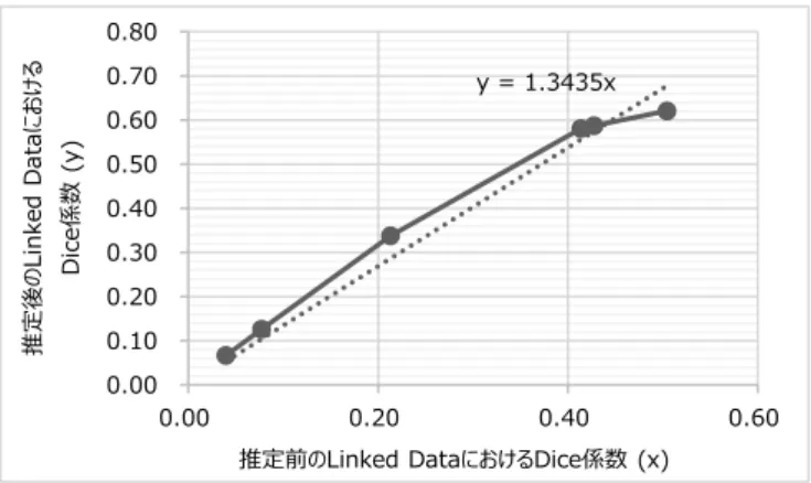 図 10  RPA により推定された Linked Data のグラフ構造 