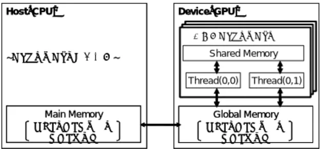 図 1 Host (CPU)  と Device (GPU)のメモリ構成  2.2  レベルソート法による基本シミュレーション  先行研究[6][7][8]ではレベルソート法に基づき並列 論理シミュレーションアルゴリズムを提案した．図 2， 3 にレベルソート法の処理方法および並列論理シミ ュレーションの処理手順を示す．  図 2  レベルソート法による論理シミュレーション  図 2 では、四角は論理ゲートを示し，太線は論理 回路の演算順序を示す．レベルソート法において、 外部入力値を最初の論理段(leve