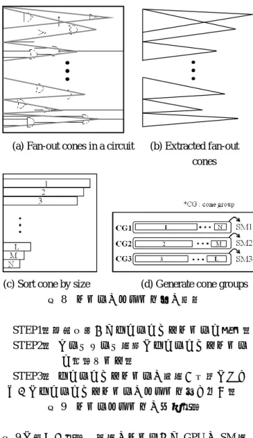 図 8  コーンのグループ化の概要  STEP1．論理回路からファンアウトコーンを抽出．     STEP2．  インスタンス数毎にファンアウトコーン       を降順ソート．  STEP3．  ファンアウトコーンの段数が均等になる ようにファンアウトコーンのグループ割り付け．  図 9  コーングループの作成手順 図 9 に示した手順で複数のコーンから GPU の SM 数 と同数のコーングループを作成する．各コーングル ープは CUDA のブロックに 1:1 で対応させ，図 3 の 手法を適応し，各ブ