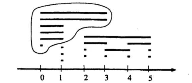 Figure 1: The figure shows a compact interval representation of an interval graph. Every interval graph has at least one compact interval representation
