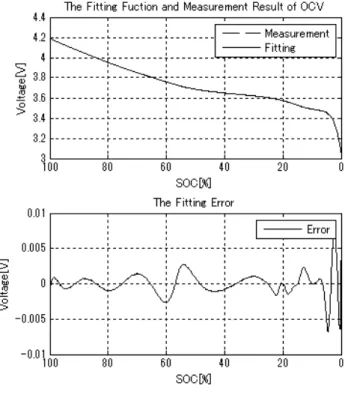 Figure 3 Fitting Error of OCV – SOC Function. 