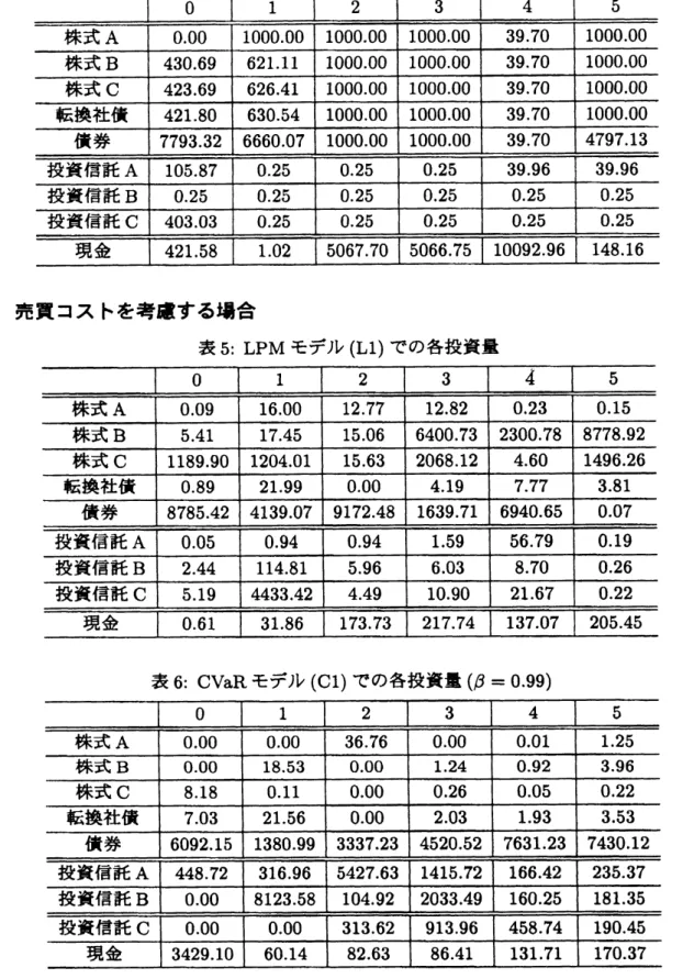 表 6: $CVaR$ モデル (Cl) での各投資量 $(\beta=0.99)$