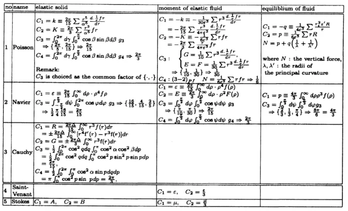 TABLE 2. $C_{1},$ $C_{2},$ $C_{3},$ $C_{4}$ : the constant of definitions and computing of total moment of molecular actions by Poisson, Navier, Cauchy, Saint-Venant&amp;Stokes