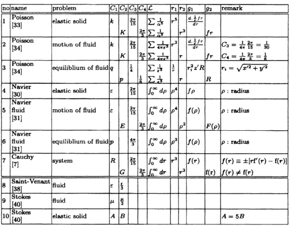 TABLE 3. The expression of the total moment of molecular actions by Poisson, Navier, Cauchy, Saint-Venant&amp;Stokes