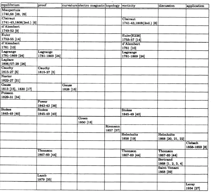 TABLE 1. Theories, applications and discussions about an exact differentiability of $udx+$