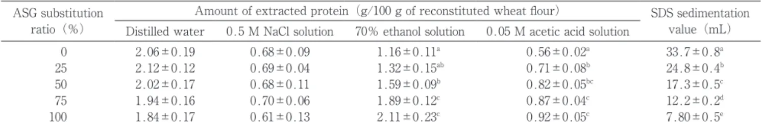 Table 2.　Effect of ASG substitution ratio on characteristics of breadmaking ASG substitution 
