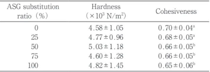 Fig. 1.　Texture properties of simulated bread bolus