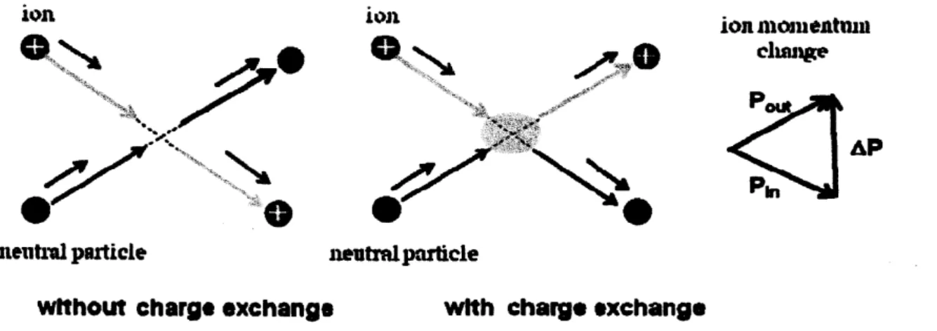 図 1 イオン・中性粒子の電荷交換衝突とセナ効果