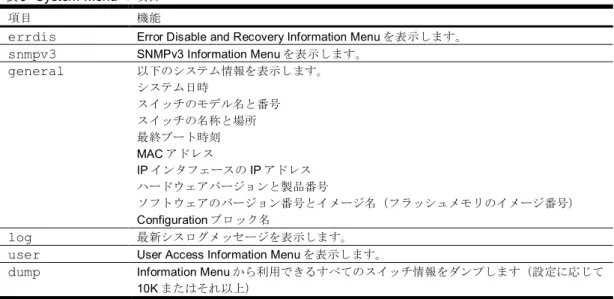 表 6  System Menu の項目 